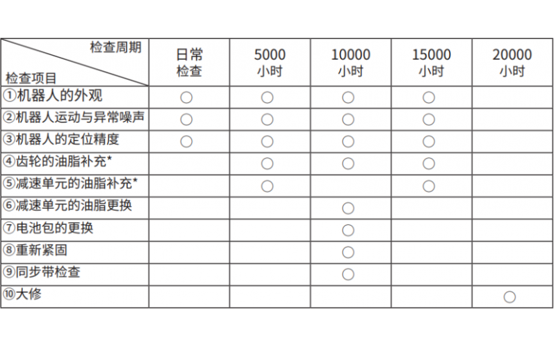 卡諾普工業(yè)機器人保養全攻略：從日常維護到長(cháng)效運行的科學(xué)指南